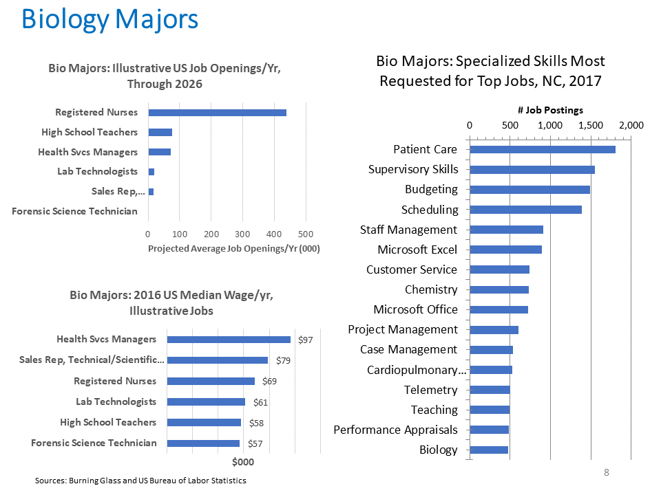 Jobs for biology majors in south carolina